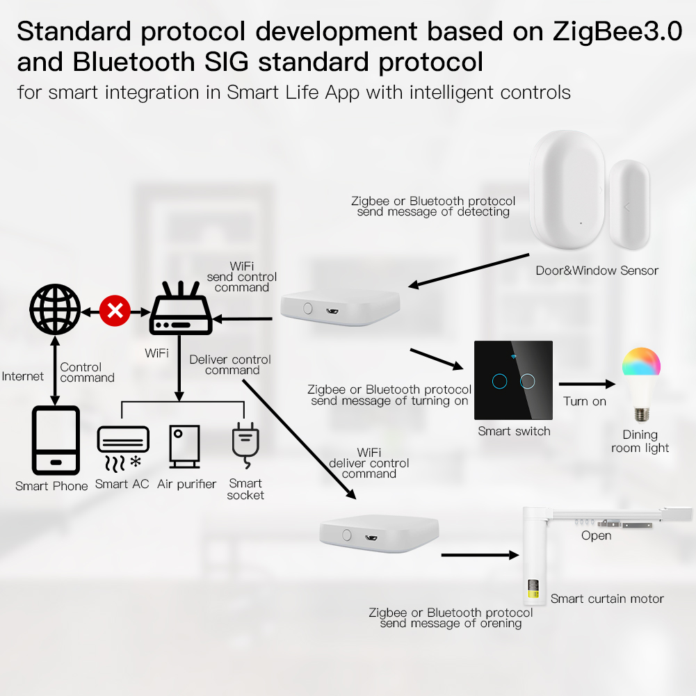 MOES Multi-mode Smart Gateway  - огляд і ціна Smart Home Zentrale