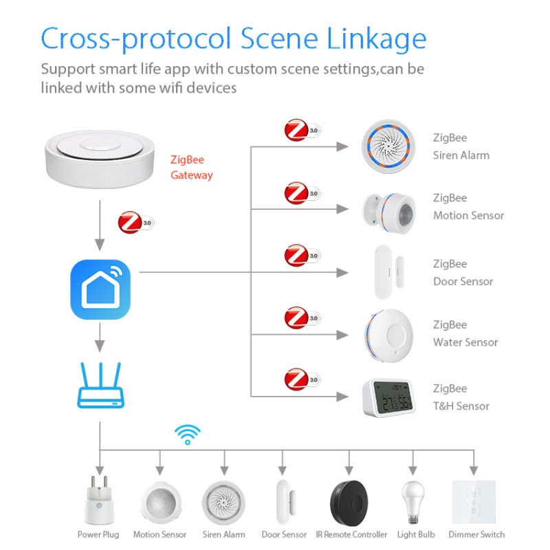 Tuya ZigBee Smart Gateway Home - огляд і ціна Home Automation Kit